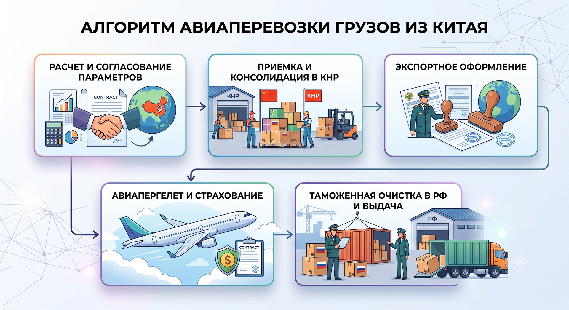 Алгоритм авиаперевозки грузов из Китая